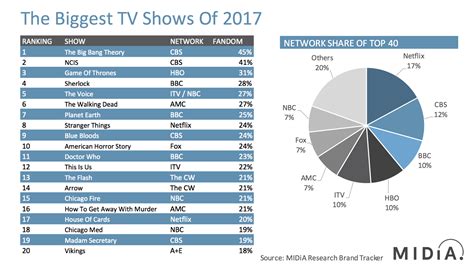 tv series of 2017|most watched tv shows 2017.